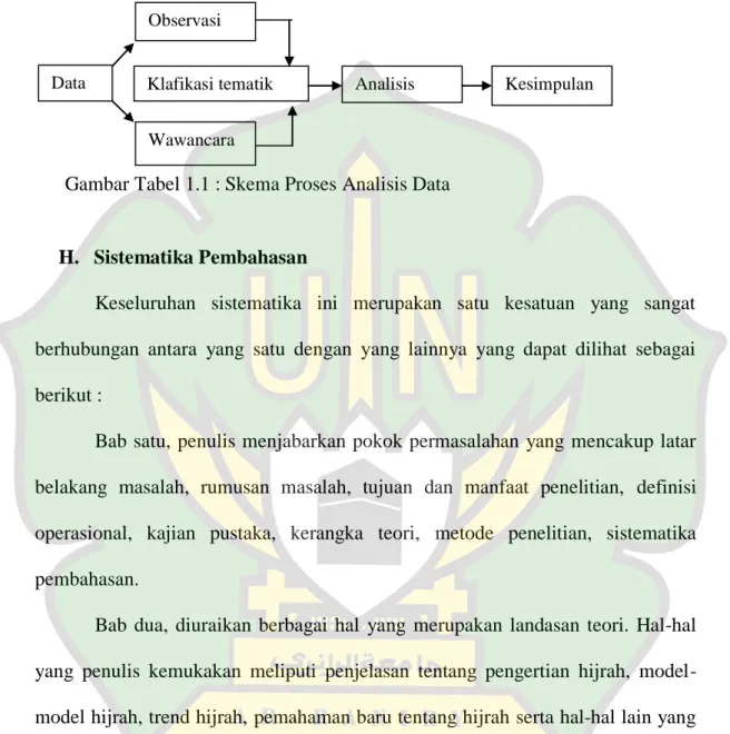 Gambar Tabel 1.1 : Skema Proses Analisis Data 