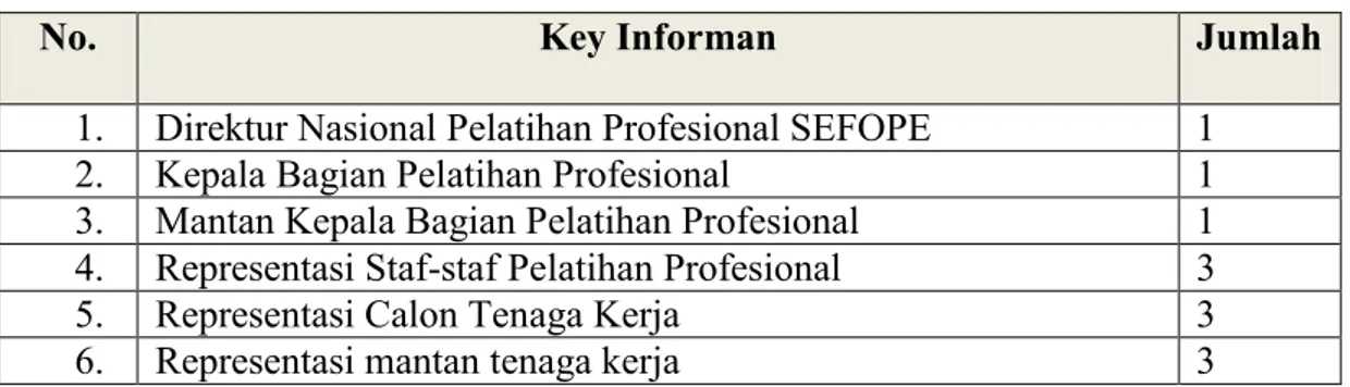 Tabel 3.1   Dafatr  Key Informan 