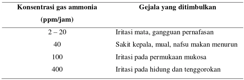 Tabel 2.3. Dampak Terpapar Gas Ammonia pada Manusia  