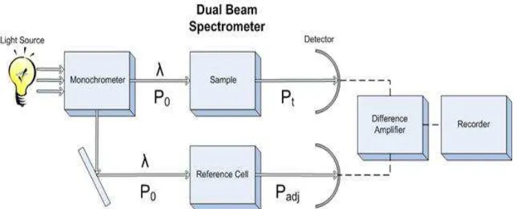 Gambar 2.3 Bagan Spektofotometer UV/Vis 