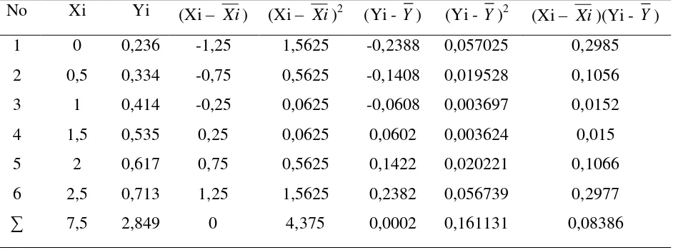 Tabel 4.1. Data Hasil Pengukuran Persamaan Regresi untuk larutan seri standar ammonia 