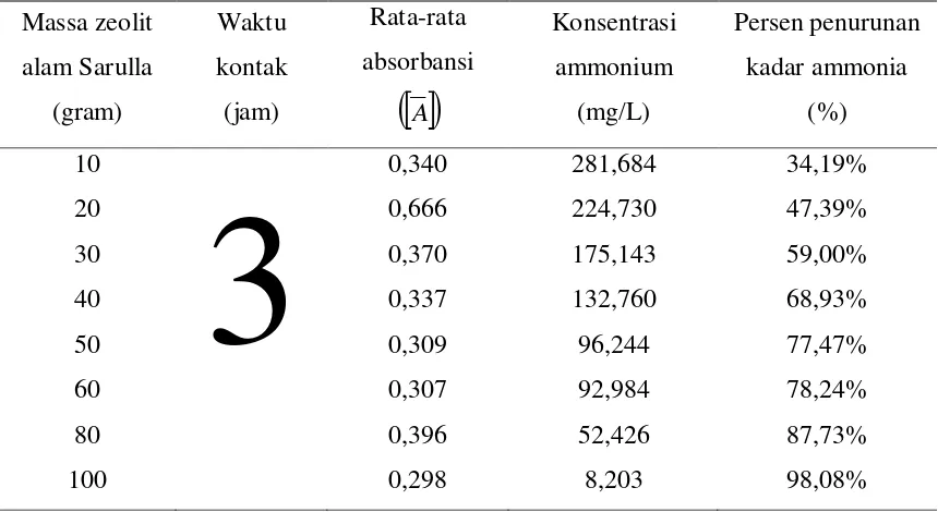 Tabel 4.3 Konsentrasi ammonia dalam sampel limbah cair peternakan babi dengan       penambahan zeolit alam Sarulla  