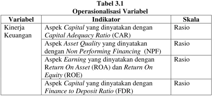 Tabel 3.1 Operasionalisasi Variabel 