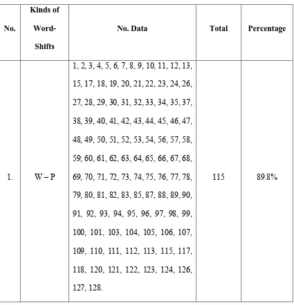 Table 2 : Kinds of Word-shifts 