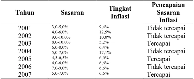 Tabel 1.1. Sasaran Inflasi dan Realisasinya  