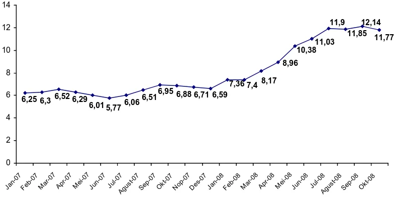 Gambar 1.1. Perkembangan Inflasi Januari 2007 s/d Oktober 2008 