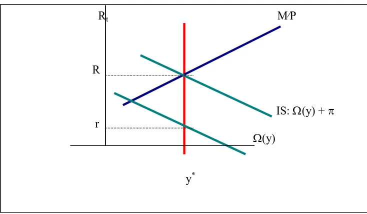 Gambar 2.1. Keseimbangan  Steady-State Model Klasik  