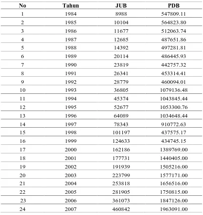 Tabel 4.2. Perkembangan Jumlah Uang Beredar (JUB) dan Produk Domestik Bruto (PDB), 1984-2008   