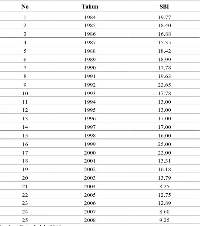 Tabel 4.3. Perkembangan Tingkat Bunga SBI, 1984-2008  
