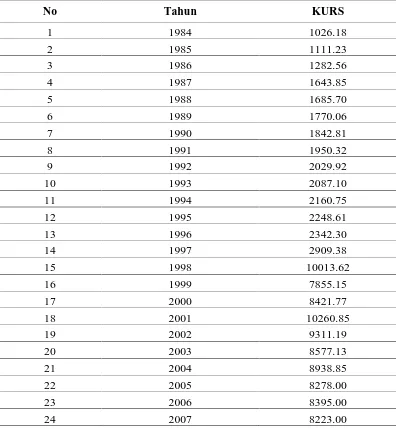 Tabel 4.4. Perkembangan Kurs, 1984-2008 