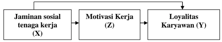 Gambar 2.1 Kerangka Konseptual 