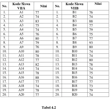 Tabel 4.2Data Hasil Post Test Materi Pokok Segitiga