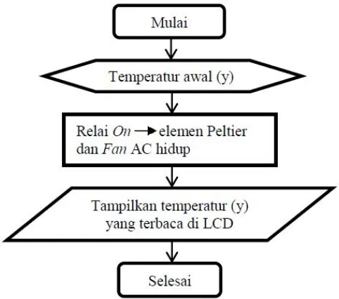 Gambar 3 Rangkaian pengujian elemen Peltier 