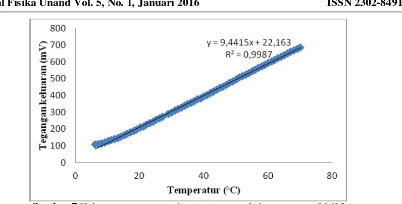 Gambar 7 Hubungan temperatur dengan tegangan keluaran sensor LM35 