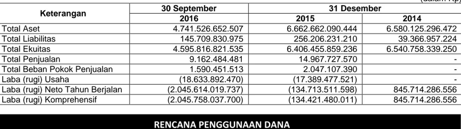 Tabel berikut ini menyajikan ikhtisar data keuangan penting HPI berdasarkan Laporan Keuangan Konsolidasian HPI untuk  periode 9 (sembilan) bulan yang berakhir pada tanggal 30 September 2016 dan untuk tahun-tahun yang berakhir pada 31  Desember  2015  dan  