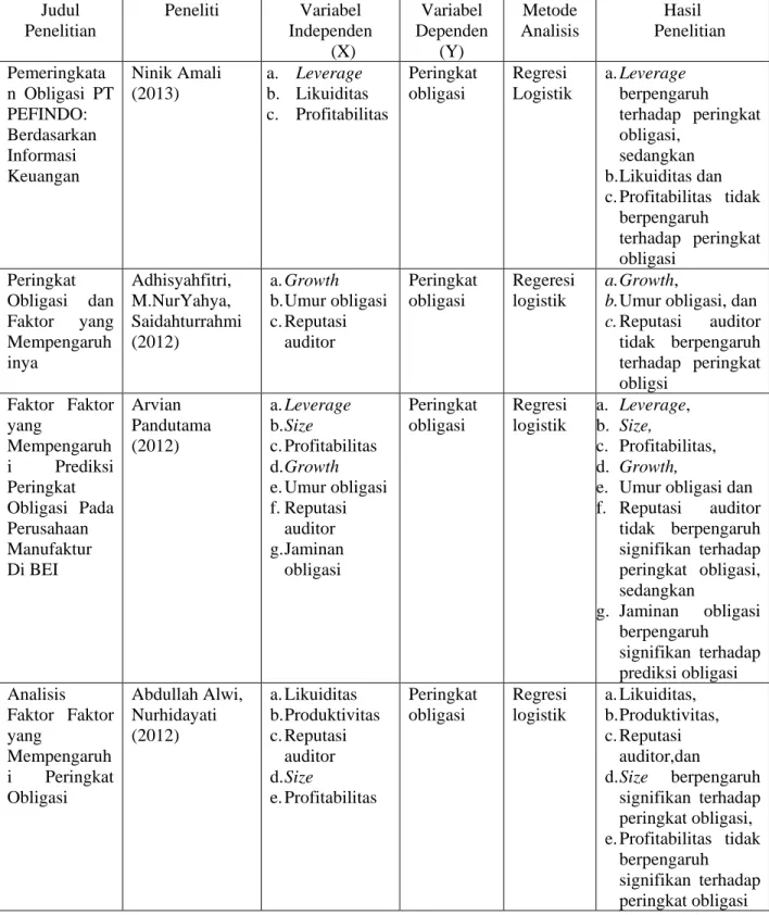 Tabel 2.2  Penelitian Terdahulu  Judul  Penelitian  Peneliti  Variabel  Independen  (X)  Variabel  Dependen (Y)  Metode  Analisis  Hasil  Penelitian  Pemeringkata n Obligasi PT  PEFINDO:  Berdasarkan  Informasi  Keuangan  Ninik Amali (2013)  a