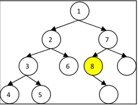 Gambar 2. Langkah pengerjaan algortima  DFS  3.2.3. ANALISIS ALGORITMA 