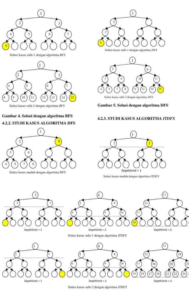 Gambar 4. Solusi dengan algoritma BFS  4.2.2. STUDI KASUS ALGORITMA DFS 