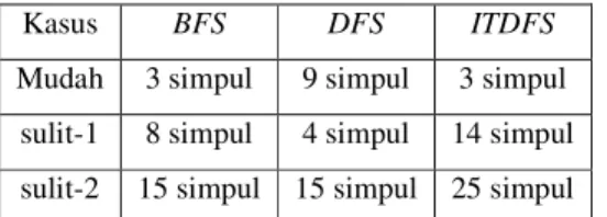 Gambar 5. Solusi dengan algoritma ITDFS 4.2.4. HASIL PERBANDINGAN DENGAN STUDI 