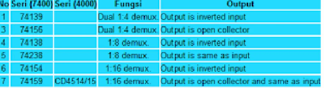 Tabel Keluarga IC Demultiplexer TTL Dan CMOS     