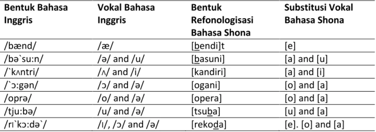 Tabel 1 menunjukkan bahwa vokal bahasa Inggris /ø/ dan /´/, keduanya diganti  oleh vokal Shona [a], yang mempunyai ciri khas mirip dengan dua vokal bahasa Inggris  tersebut