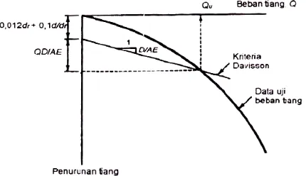 Gambar 2.23 Penentuan Qu dengan metode Davisson, (Hardiyatmo, 2010)  