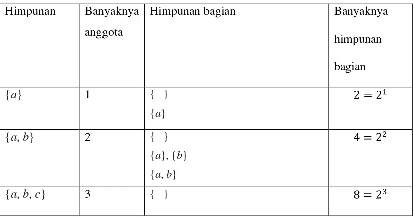 Tabel 6.1 Himpunan 
