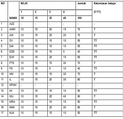 Tabel 4.1 Rekapitulasi Pemahaman Matematika Siswa berdasarkan  Pre Test