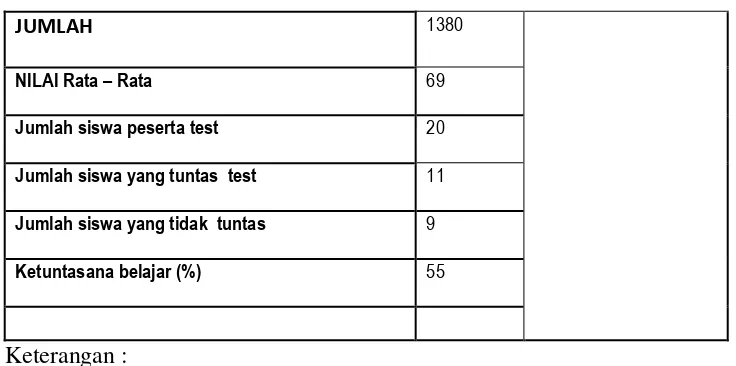 Tabel 4.5 Masalah Yang Timbul  dan Tindakan Perbaikan 