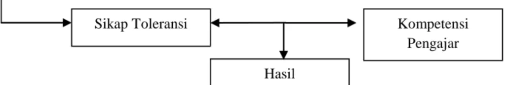 Gambar 2. : Sintaks Pembelajaran Sejarah  KESIMPULAN 