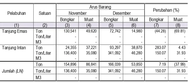 Tabel 7.Jumlah Arus Barang Perdagangan Luar Negeri Angkutan Laut  Di Jawa Tengah November-Desember 2016 