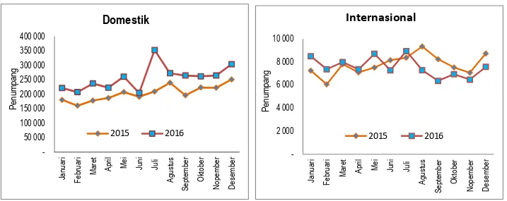 Grafik 2. Perkembangan Keberangkatan Penumpang di Jawa Tengah  Periode Januari – Desember 2015, 2016 
