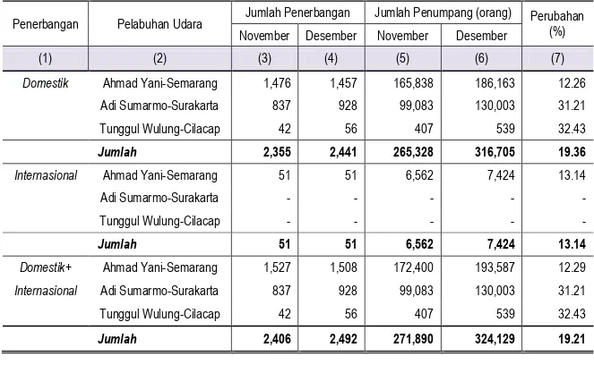 Grafik 4. Perkembangan Kedatangan Penumpang di Jawa Tengah  Periode Januari-Desember 2015, 2016             50 000 100 000 150 000 200 000 250 000 300 000 350 000JanuariFebruariMaretApril