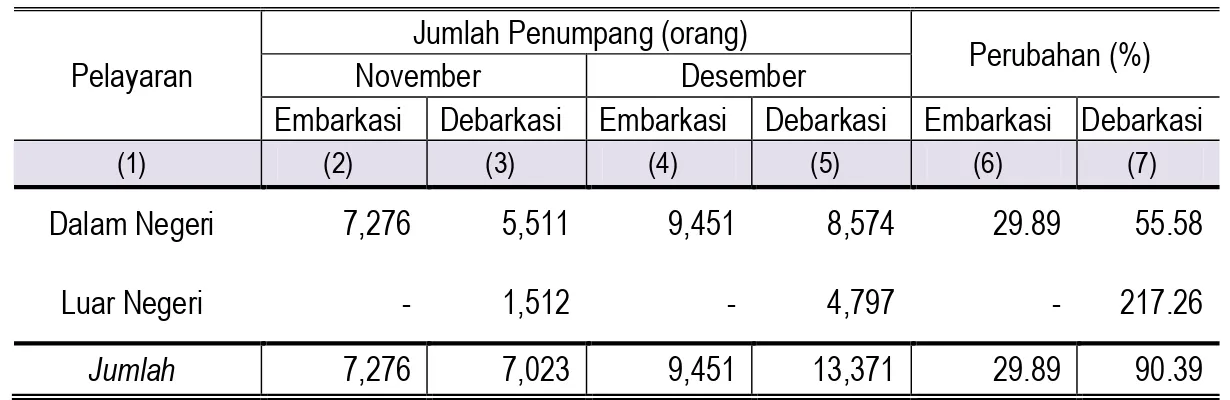 Tabel 4. Jumlah Penumpang Angkutan Laut  Di Jawa Tengah   Periode November-Desember 2016 