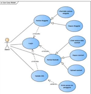 Gambar 3. Use Case Diagram Administrator  