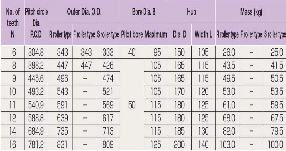 Table Ukuran-ukuran sprocket 