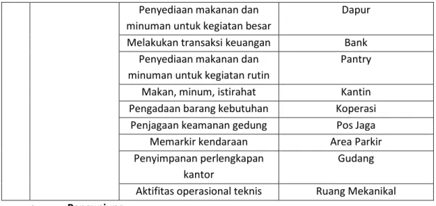 Tabel 4.4 Pendekatan Aktifitas dan Kebutuhan Ruang Pengunjung Kantor Bersama Pemerintah Kab