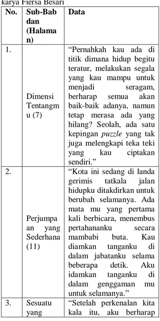 Tabel 1. Konflik batin “aku” dalam novel GW  karya Fiersa Besari 