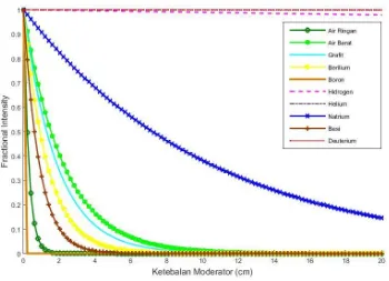 Gambar 1 Grafik faktor pelemahan neutron pada 10 bahan 