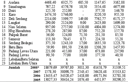 Tabel 4. Luas Tanaman Perkebunan PTPN II, III dan IV menurut jenis Tanaman  (Ha) pada tahun 2005-2008 