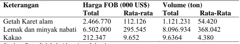 Tabel 9. Harga dan Volume Ekspor Sesudah Krisis Global 2008 
