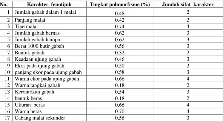 Tabel 1. Profil Data Karakter Polimorfisme Padi Lokal Tana Toraja Utara 