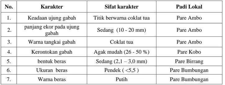 Tabel 2. Daftar Karakter Spesifik Padi Lokal Tana Toraja Utara 