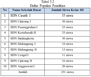 Tabel 3.2 Daftar Populasi Penelitian 