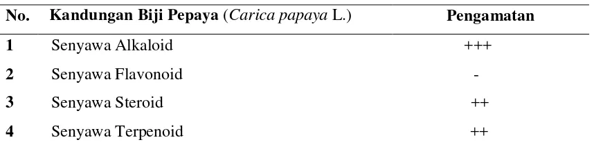 Tabel 4.1 Kandungan Senyawa Biji Pepaya (Carica papaya L.)  