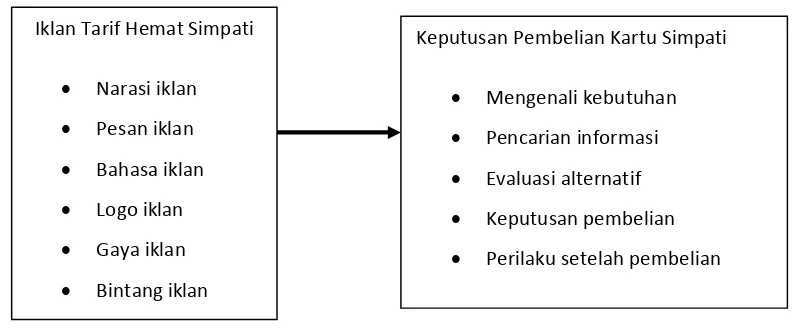 Gambar 1.1: Kerangka Konseptual Pengaruh Iklan Tarif Hemat Simpati terhadap Keputusan Pembelian Kartu Simpati   