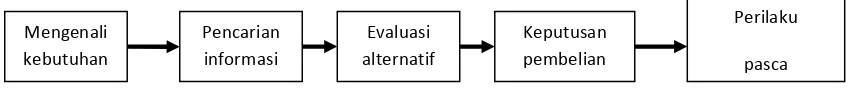 Gambar 2.1: Proses Pengambilan Keputusan  Pembelian 