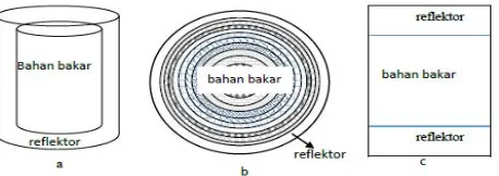 Gambar 1  (a) Geometri teras, (b) Pembagian region arah radial (11 region),           (c) Pembagian region arah axial (2 region)