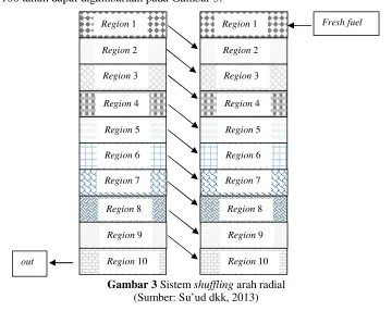 Gambar 3 Sistem shuffling arah radial 