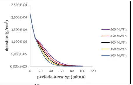 Gambar 6 memperlihatkan bahwa pada awal periode burn upkeluaran 300 MWTh, dikarenakan densitas penurunan yang lebih besar dibandingkan dengan daya keluaran yang lain
